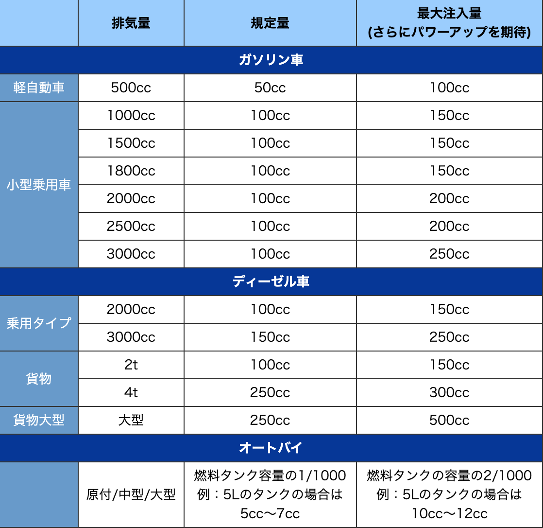 A-112SP燃料添加剤注入量のめやす