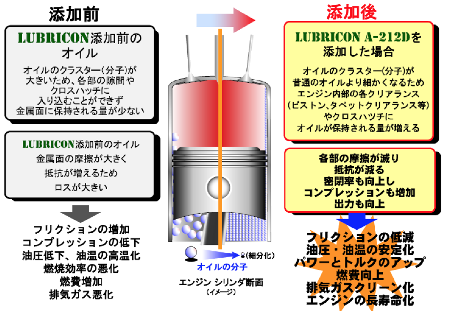 添加前と添加後
