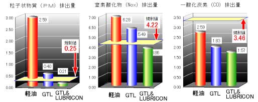 試験結果グラフ