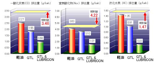 試験結果グラフ